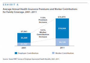 Kaiser Family Foundation's 2011 Annual Survey